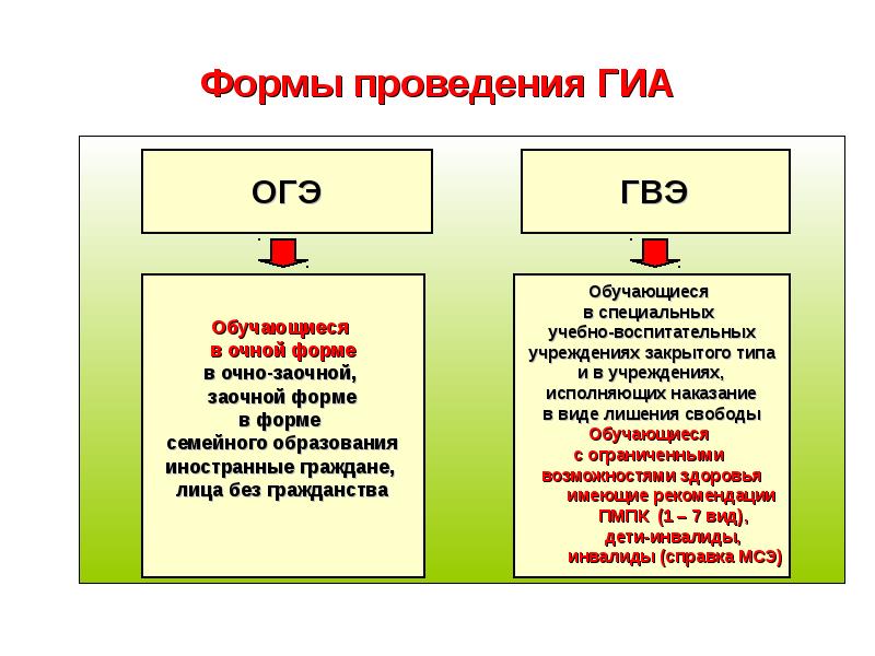 Прошло огэ. Формы проведения ГИА. Формы проведения ОГЭ. ГВЭ форма проведения. Формы проведения ГИА 9.