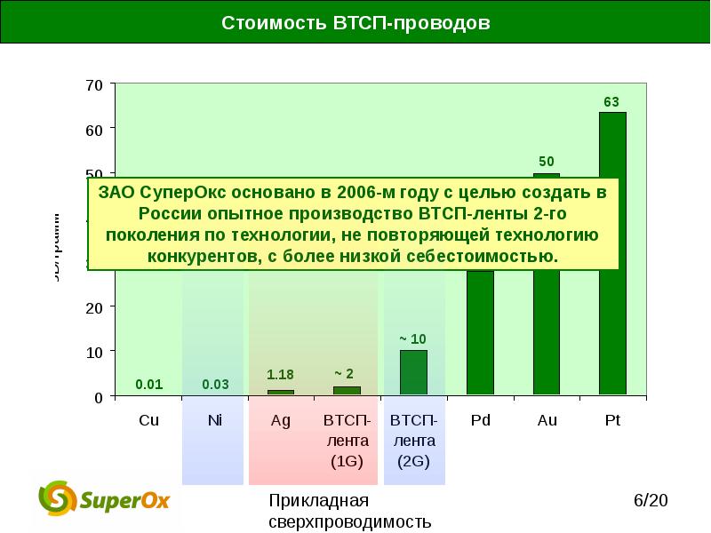 Высокотемпературные сверхпроводники презентация