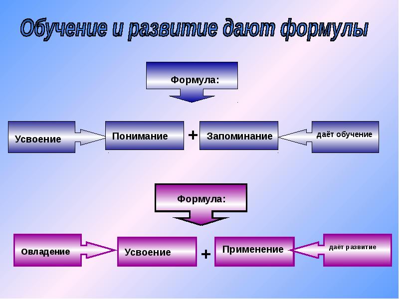 Дать развитие. Формула «овладение = усвоение + применение знаний на практике». Формула образования в школе. Формула результата обучения. Что дает обучение.