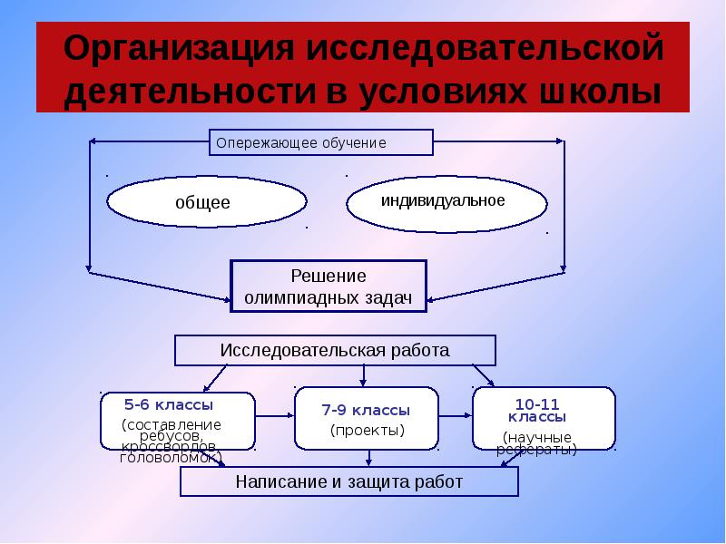 Исследовательское учреждение. Модель исследовательской деятельности. Модель организации исследовательской деятельности. Организация научной деятельности. Схема субъекты исследовательской деятельности.