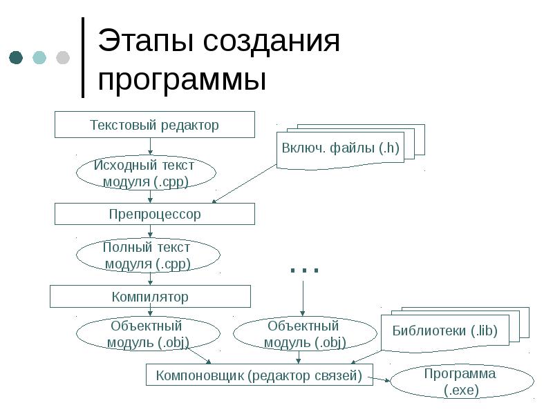 Этапы программы