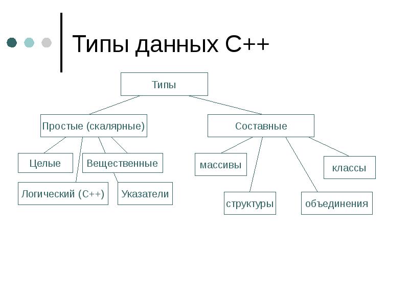 Данный тип. Скалярные типы данных языка c/с++. Скалярные типы данных. Составные типы данных. Сложные составные типы данных.