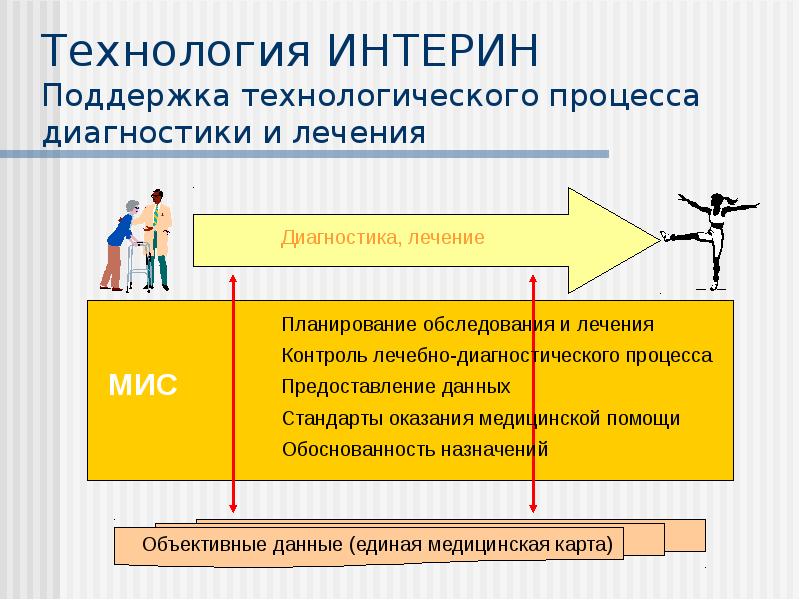 Процессы диагностики. Технологическая карта лечебно-диагностического процесса. Диагностика технологических процессов. Предоставление данных для презентации. Планирование лечение диагностика.