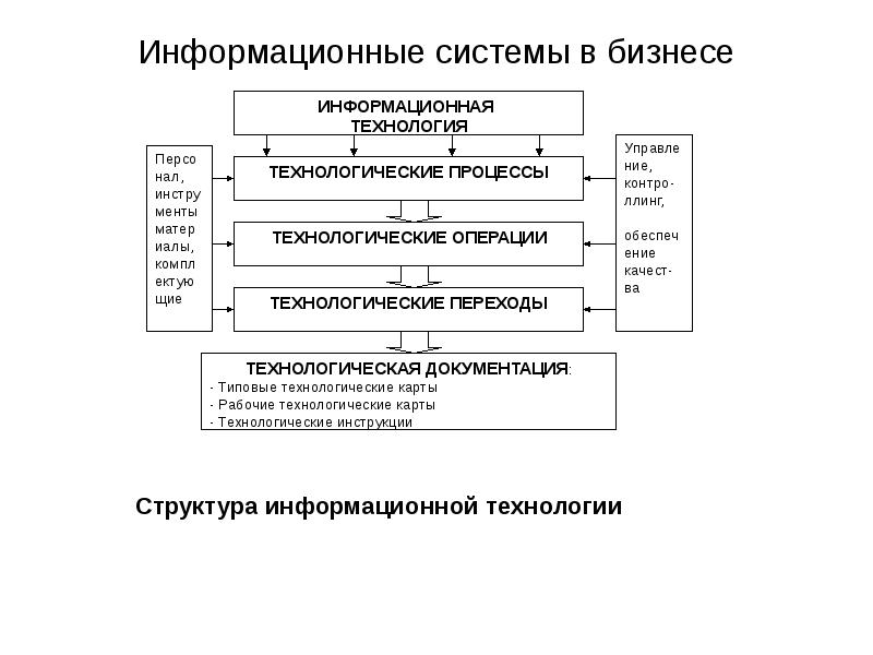 Структура информационный бизнес. Структура информационных операций. Структура ИТ проекта.