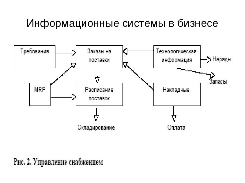 Информационные системы собственники. Информационные системы в экономике. бизнес система.