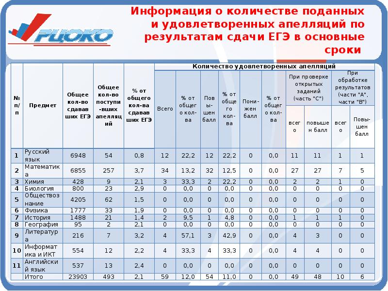 Сколько срок апелляции. График апелляций ЕГЭ. Статистика апелляций ЕГЭ. Апелляция ОГЭ. График подачи апелляций.