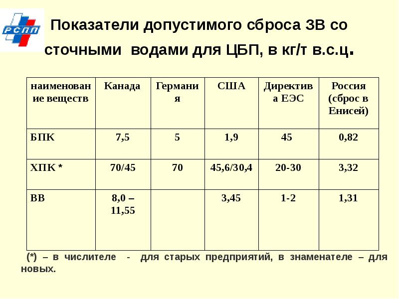 Предельно допустимый сброс формула. Класс опасности загрязняющих веществ в сточных водах. Годовой сброс сточных вод. Допустимые сбросы сточных вод. Допустимые сбросы сточных вод.