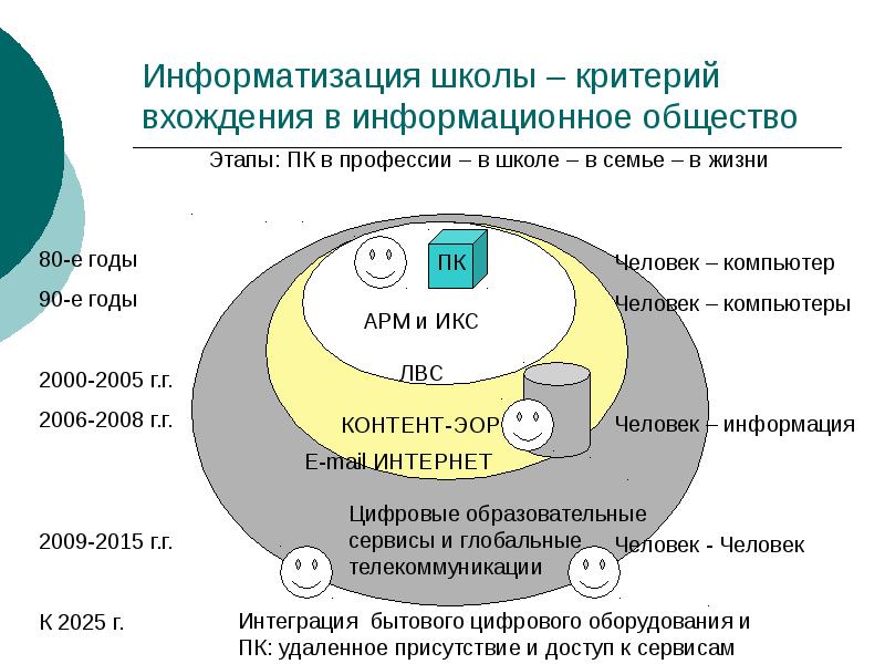 Программа информационное общество. Информатизация школы. Программы информатизации образования. Аппаратура информатизации образования. Программами информатизации образования школ.