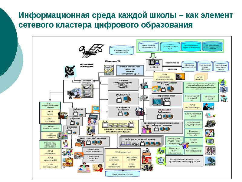 Информационное окружение. Цифровая образовательная среда школы схема. Информационная среда школы. Информационная среда схема. Модель информационной среды школы.