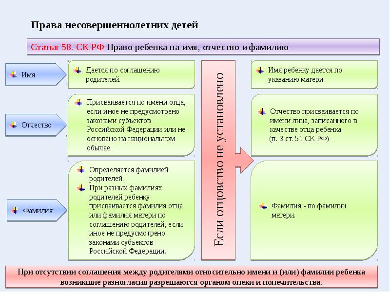 Права несовершеннолетних в рф проект