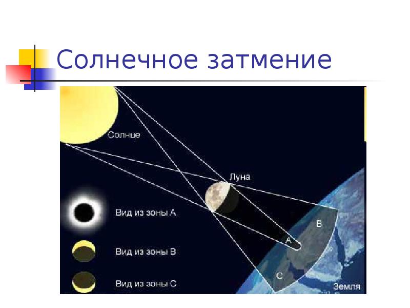 Солнечные и лунные затмения доклад. Солнечное затмение. Солнечное затмение схема. Солнечные и лунные затмения. Виды солнечного затмения.