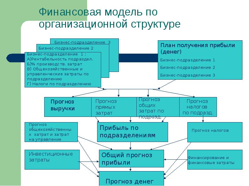 Как составить финансовую модель проекта