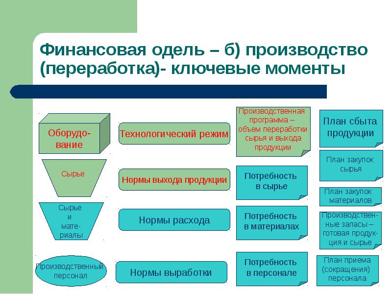 Нормы выхода продуктов переработки. Что такое ключевой момент в производстве.