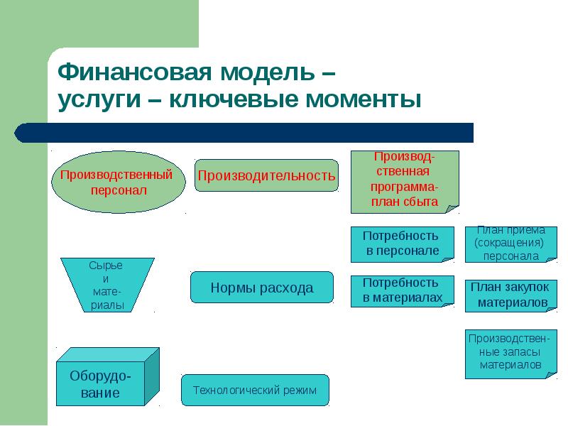 Модель услуги. Презентация услуг макет. Производственные моменты. А производственный персонал в бизнес плане. Ключевая услуга.