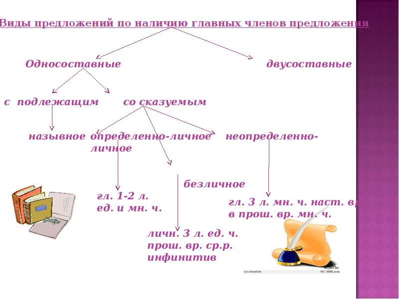 Основные виды предложений