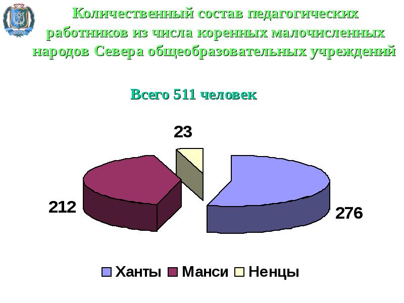Численность коренных малочисленных народов россии. Динамика численности малочисленных народов севера. Население урала диаграмма. Численность индейцев в сша по годам. Народы красноярского края.
