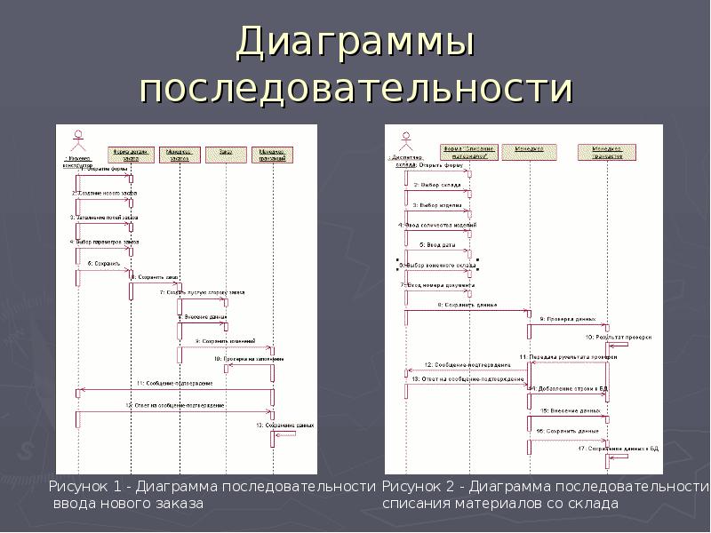 Нарисовать диаграмму последовательности онлайн