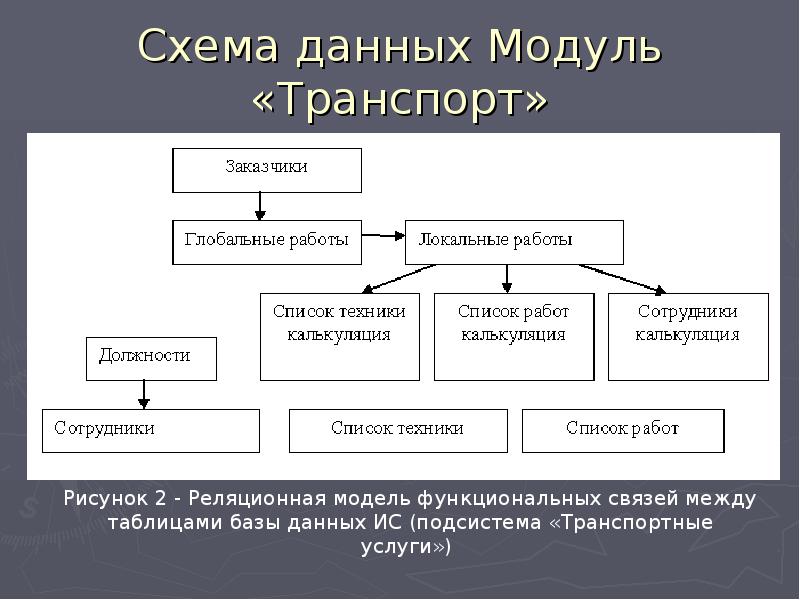 Данный модуль. Модуль данных. Иерхичеческий модуль данных. Найти модуль данных. Модуль информация модели.