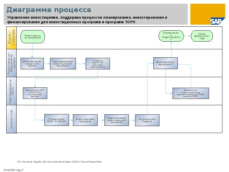 Диаграмма обязанностей