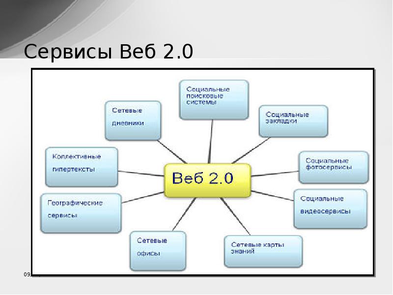 Web ru образование. Сервисы веб 2.0. Социальные сервисы web 2.0. Сетевой сервис веб 2.0. Сервисы веб 2.0 в образовании.