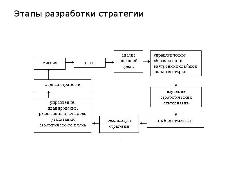 Этапы стратегии