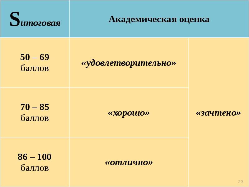 50 баллов оценки. Удовлетворительно какая оценка. Оценка хорошо это какая оценка. Какая оценка из 100 баллов. 75 Баллов из 100 оценка.