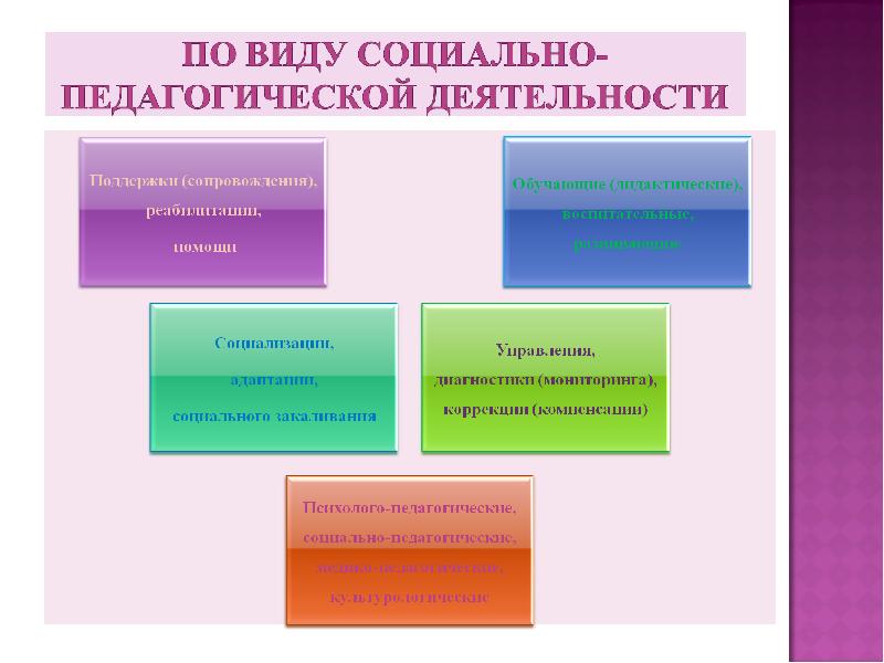 Социально педагогические технологии схема