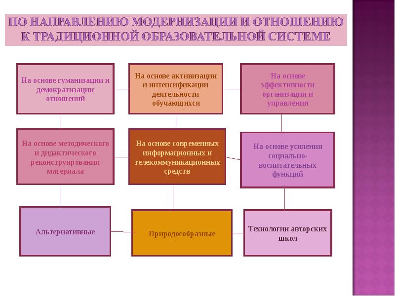 Модернизация педагогических технологий