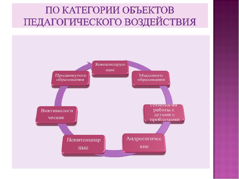 Категории предметов