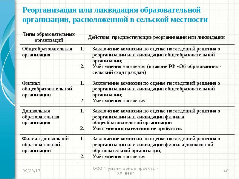 Дорожная карта реорганизации бюджетного учреждения в форме присоединения