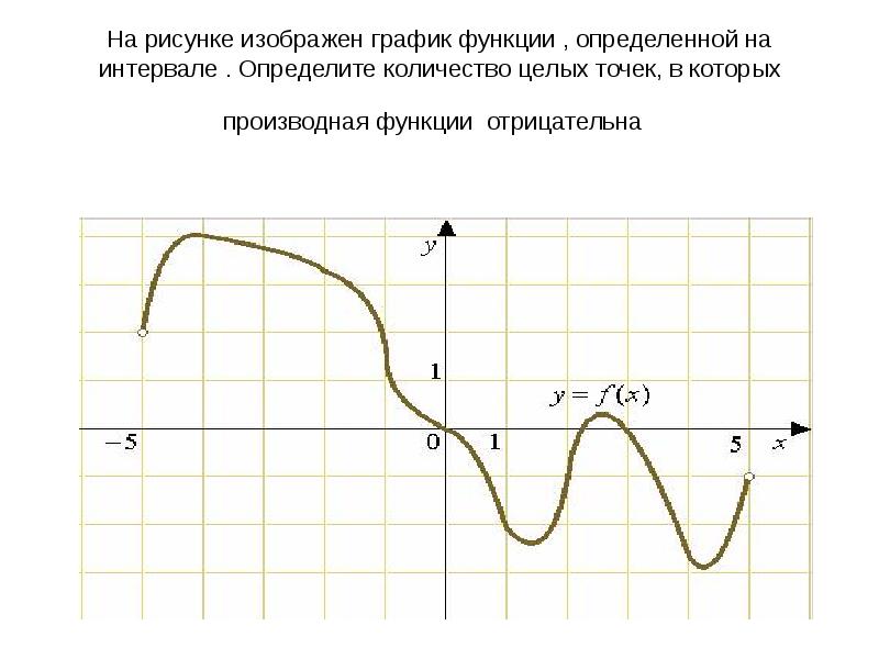 Количество точек в которых производная отрицательна. Количество целых точек в которых производная функции отрицательна. Найдите количество точек в которых производная функции отрицательна. Отрицательный график функции. Что изображено на рисунке?.