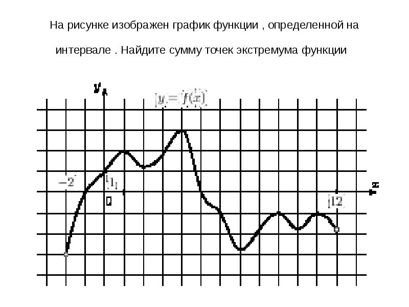 На рисунке изображен график функции определенной на интервале найдите сумму точек экстремума