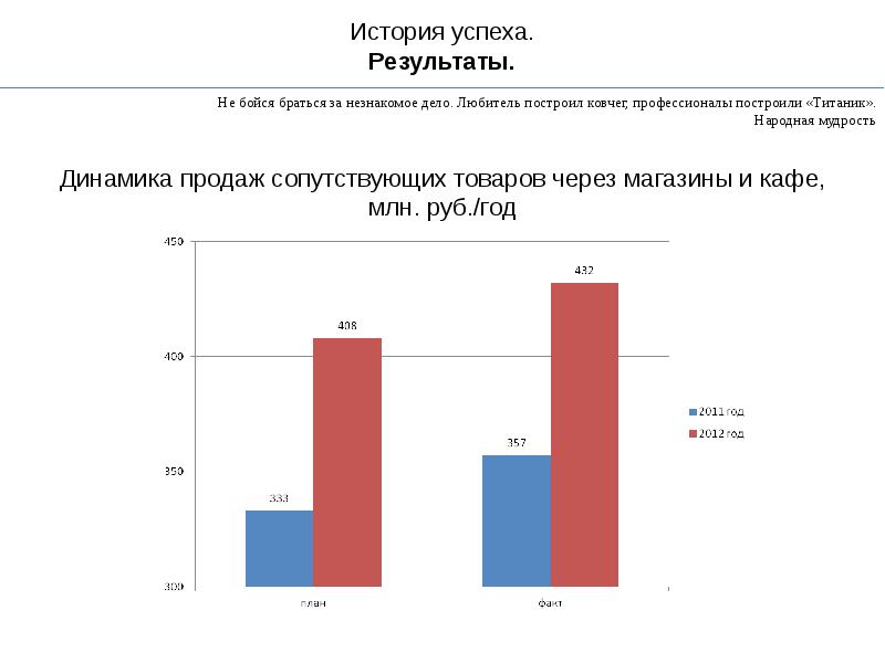 Проект история успеха