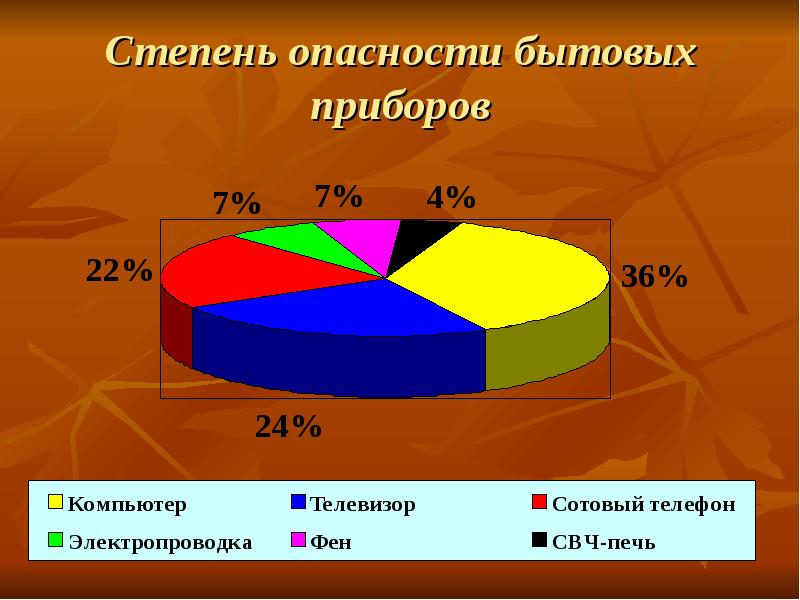 Степень опасности. Степень опасности бытовых приборов. Степень опасности бытовых техник. Бытовые риски города.