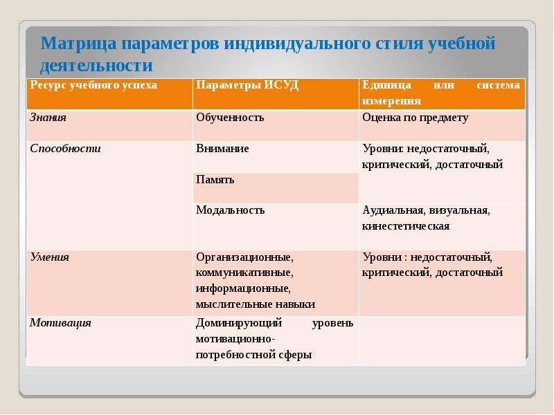 Характеристика обучающей деятельности