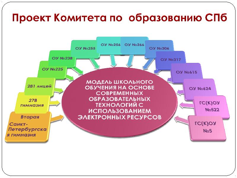 Модель школы описание. Модель проекта. Модели школьного обучения. Модель на основе цифровых образовательных технологий. Ресурсы для реализации проекта технологии.