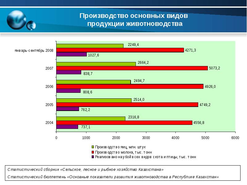 Производство продукции животноводства. Производство основных видов продукции животноводства. Показатели производства продукции животноводства. Показатели развития животноводства. Производство основных продуктов животноводства.