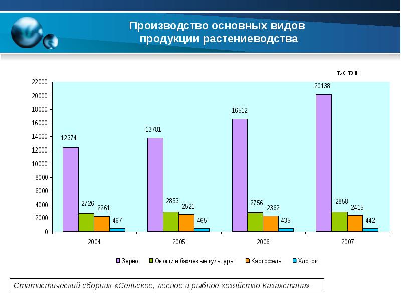 Динамика производства продукции растениеводства. Мировом производстве основных видов продукции растениеводства. Статистический сборник сельское хозяйство 2021. Статистический ежегодник. Статистический сборник «сельское хозяйство Узбекистана. 2016-2019 Гг.».