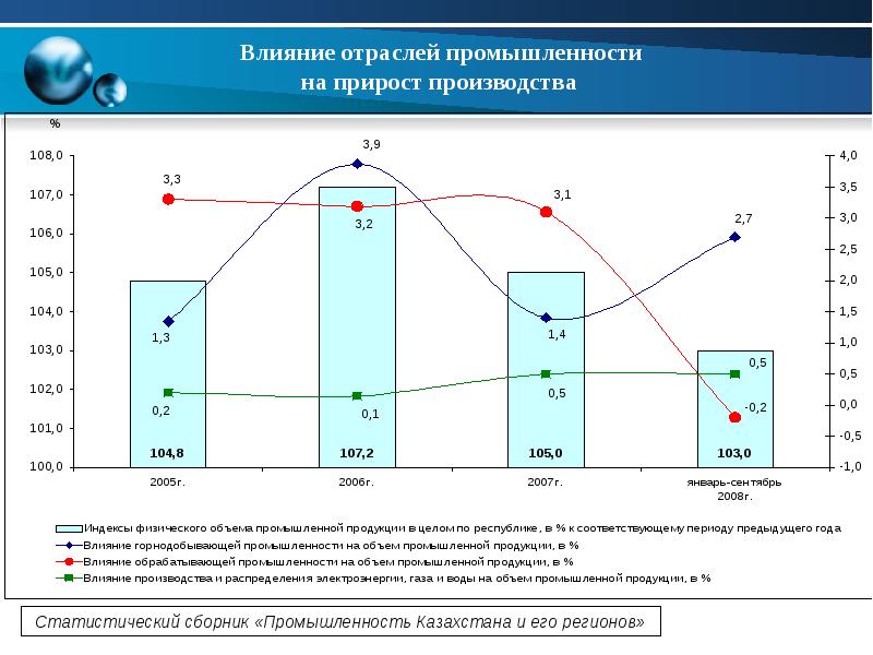 Статистика производств