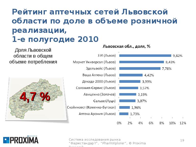 Рейтинги 2010. Рейтинг аптек. Структура аптечной сети. Топ аптечных сетей Украина.