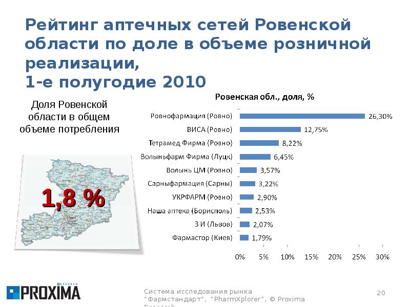 Рейтинги 2010. Структура аптечной сети. Структура аптечной сети презентация pdf.