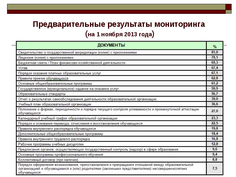 Предварительные результаты. Мониторинг результатов образовательной деятельности. Результаты мониторинга образовательного учреждения. Требования к результатам наблюдения. Правила приема, перевода, отчисления.