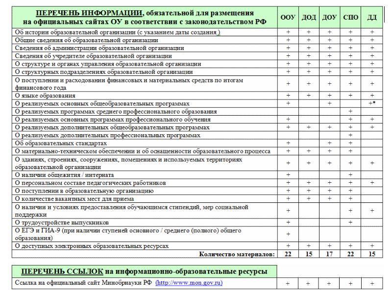 Приказ 831 сайты образовательных организаций. Перечень материал для ремонта ДОУ. Перечень ссылок. Перечень ссылок на материалы. Табель оснащенности образовательных подразделений.