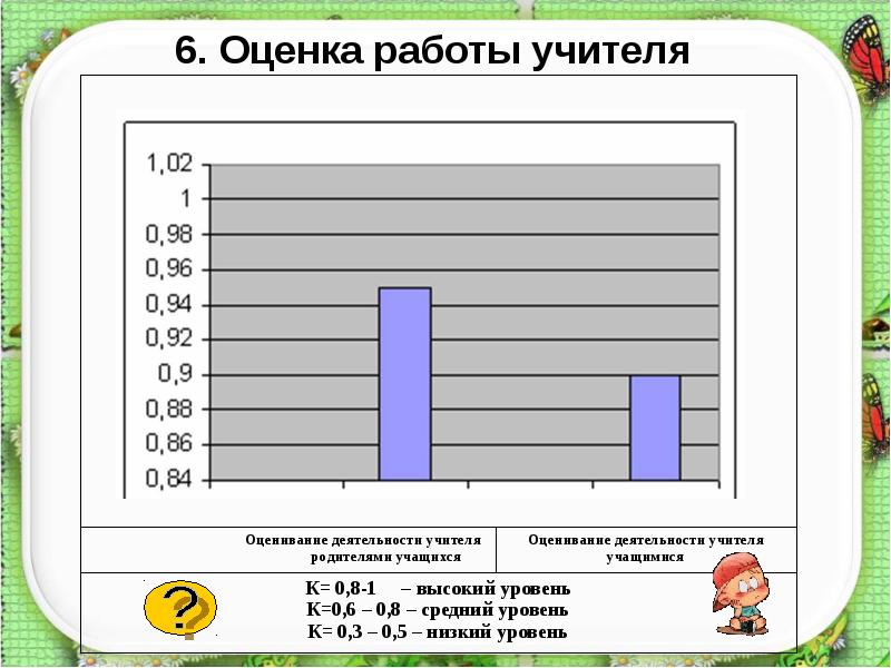 Оценка учителей учениками. Оценка работы учителя. Оценивание учителем. Оценка 6. Как оценить труд учителя.