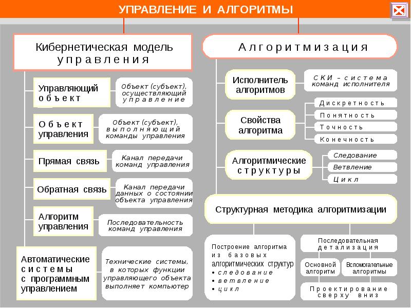 Алгоритмы управления 9 класс презентация