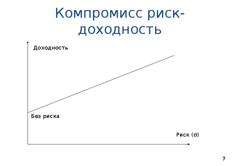 Риск и доходность. Соотношение риска и доходности. График зависимости риска и доходности. Баланс риска и доходности.