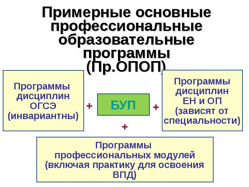 Основные профессиональные образовательные. Основные профессиональные образовательные программы. ОПОП. Образовательная программа ОПОП это. Название ОПОП во.