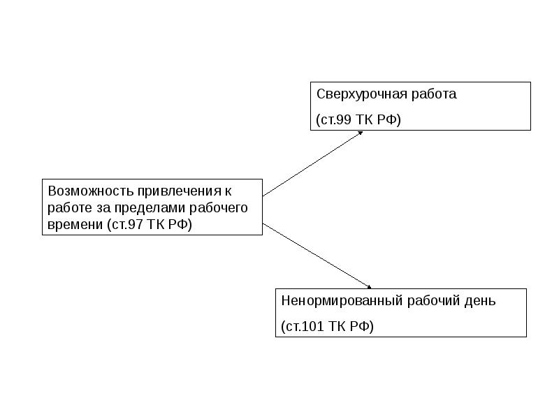 Максимальная сверхурочная работа. Сверхуророчная работа. Ненормированный рабочий день схема. Сверхурочная работа схема. Сверхурочная работа ТК РФ.