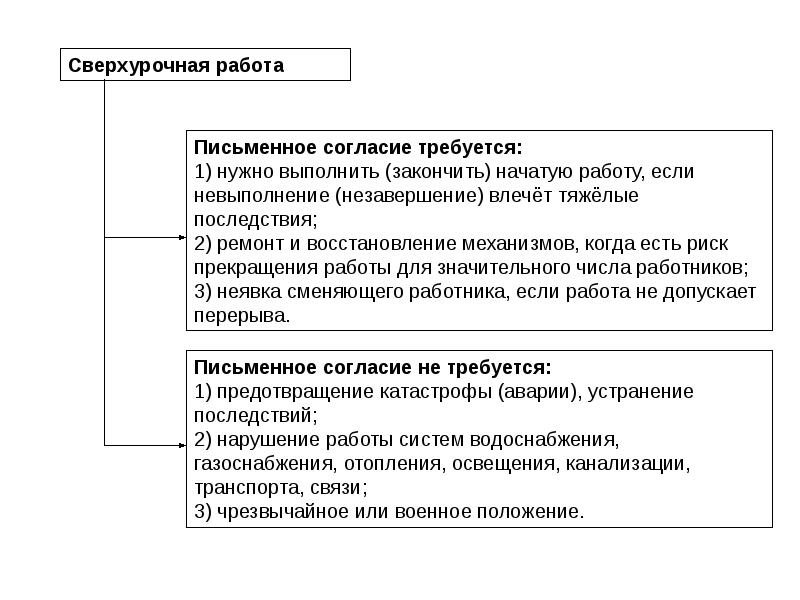 Оплата сверхурочной работы