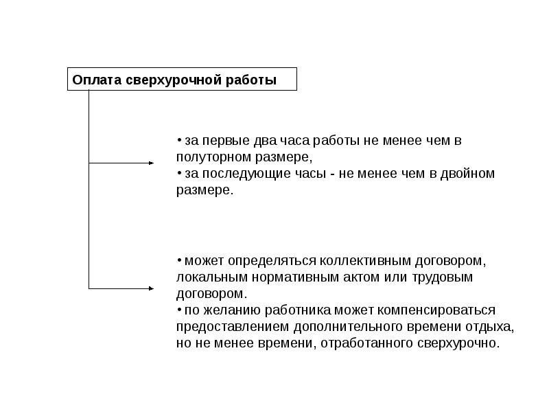 Сверхурочные часы. Оплата сверхурочной работы. Сверхурочная работа схема. Компенсация за сверхурочную работу. Особенности сверхурочной работы.